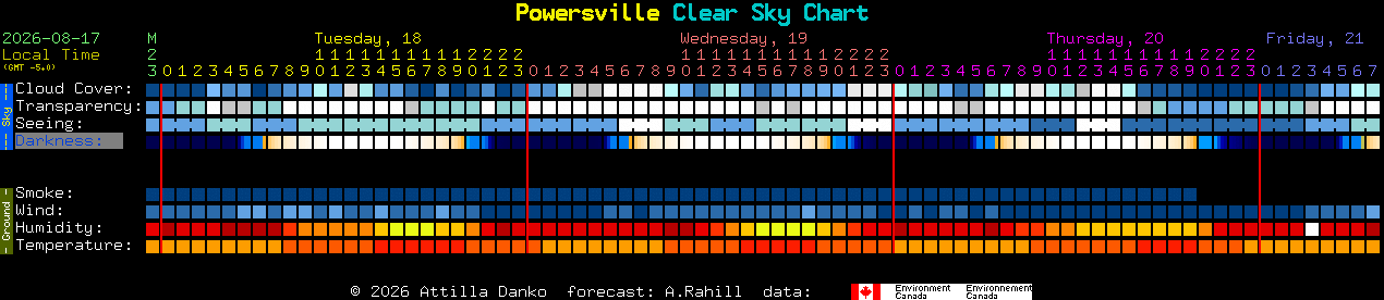 Current forecast for Powersville Clear Sky Chart