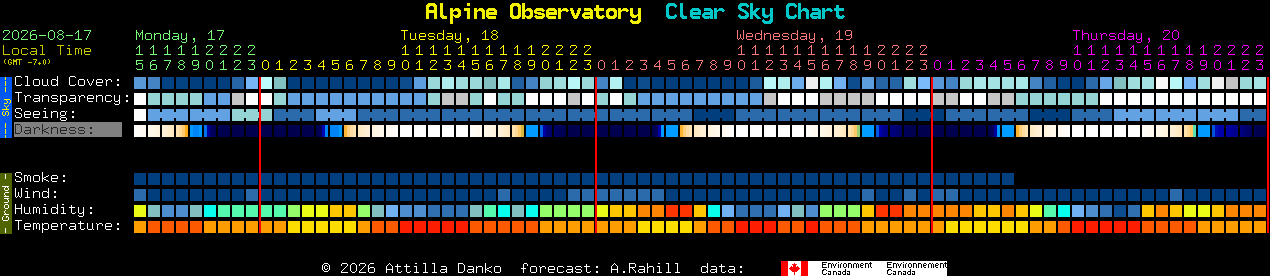 Current forecast for Alpine Observatory Clear Sky Chart