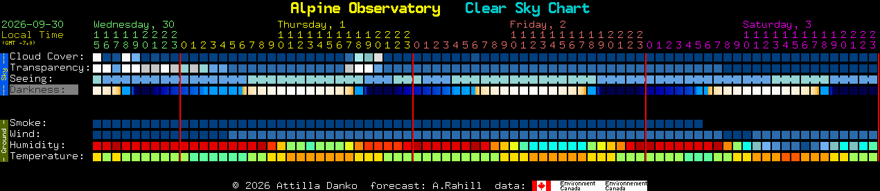 Current forecast for Alpine Observatory Clear Sky Chart