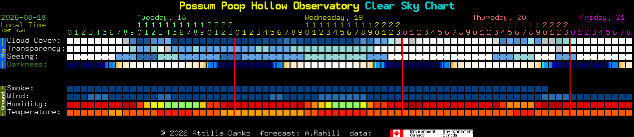 Current forecast for Possum Poop Hollow Observatory Clear Sky Chart