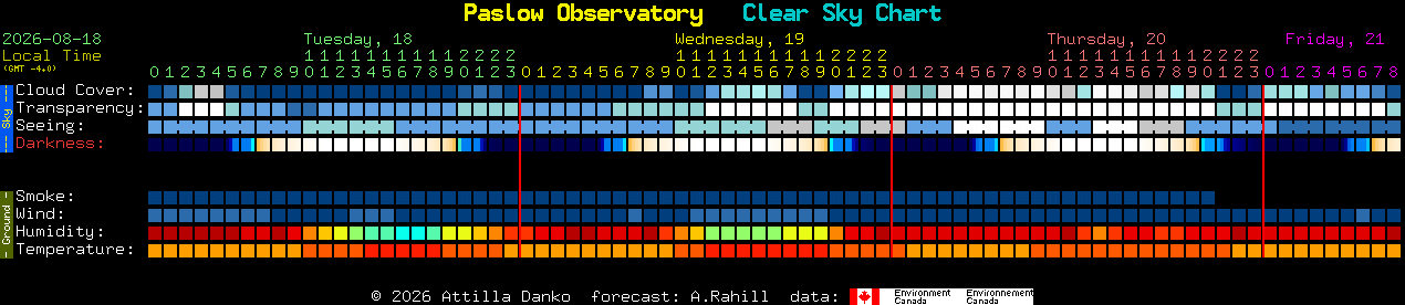 Current forecast for Paslow Observatory Clear Sky Chart
