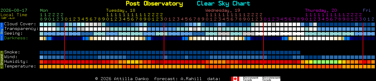 Current forecast for Post Observatory Clear Sky Chart