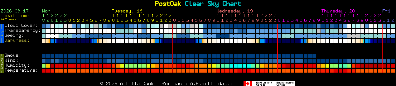 Current forecast for PostOak Clear Sky Chart