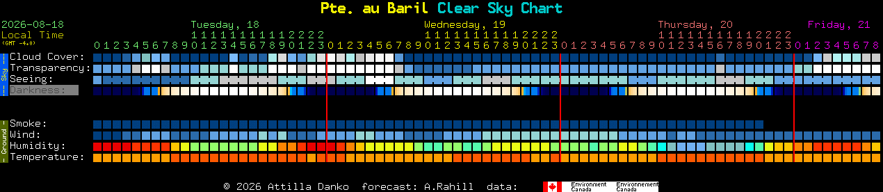 Current forecast for Pte. au Baril Clear Sky Chart