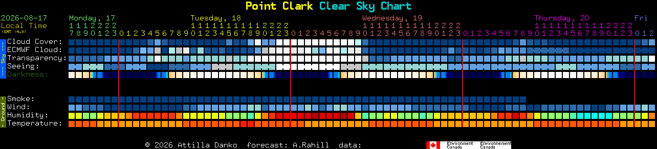 Current forecast for Point Clark Clear Sky Chart