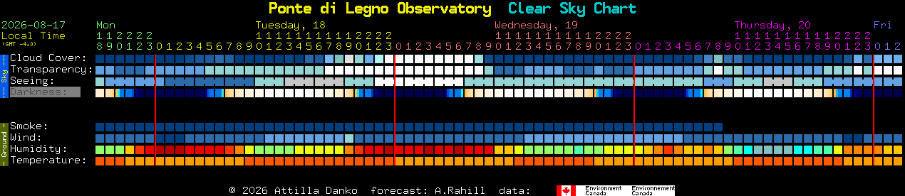 Current forecast for Ponte di Legno Observatory Clear Sky Chart