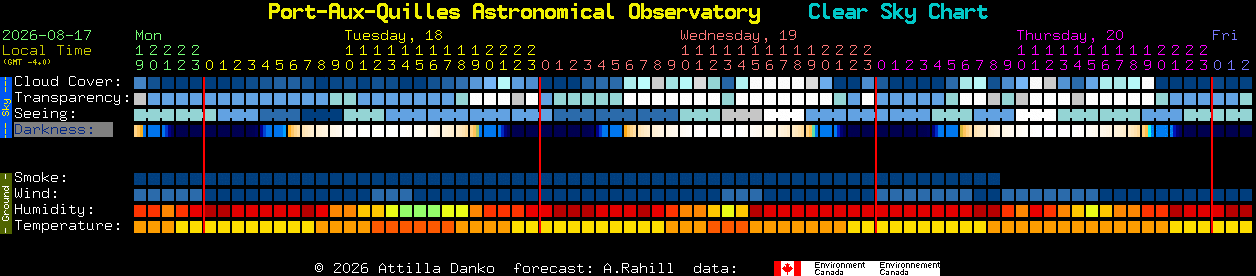 Current forecast for Port-Aux-Quilles Astronomical Observatory Clear Sky Chart