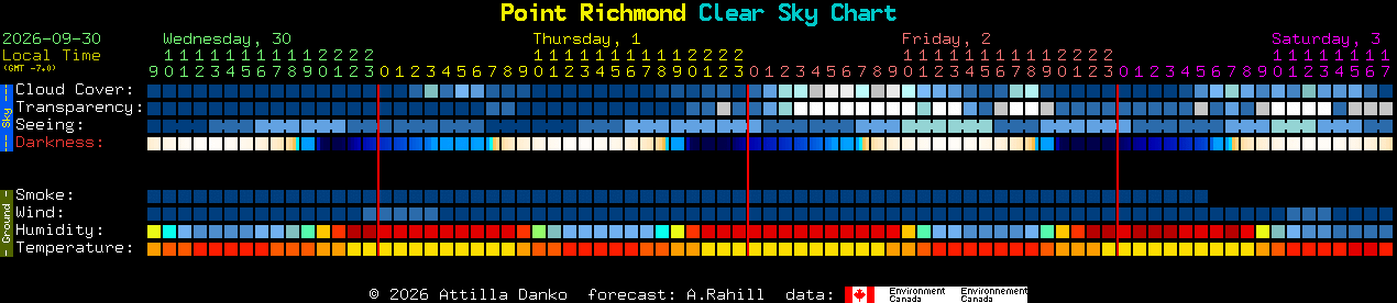 Current forecast for Point Richmond Clear Sky Chart