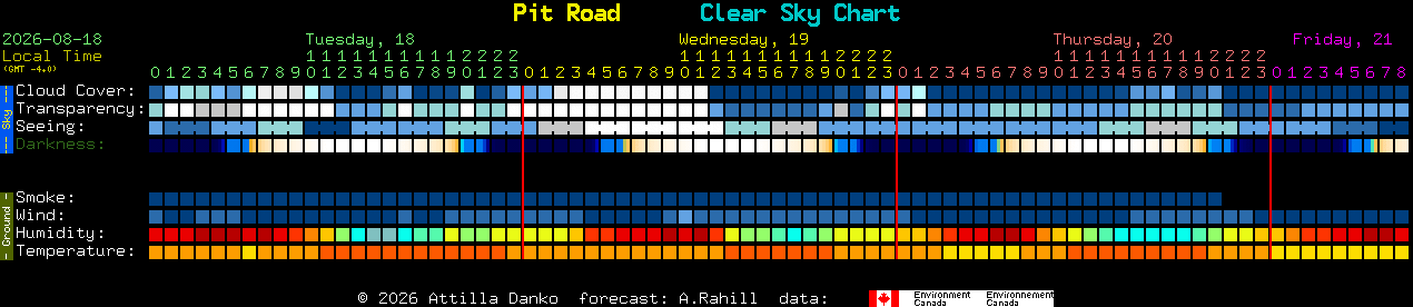 Current forecast for Pit Road Clear Sky Chart