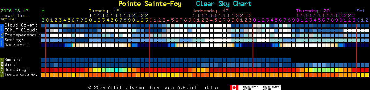 Current forecast for Pointe Sainte-Foy Clear Sky Chart