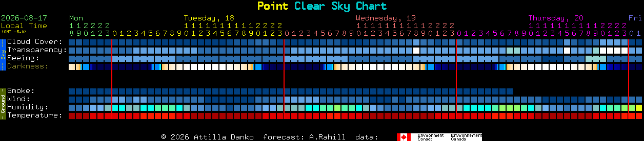 Current forecast for Point Clear Sky Chart