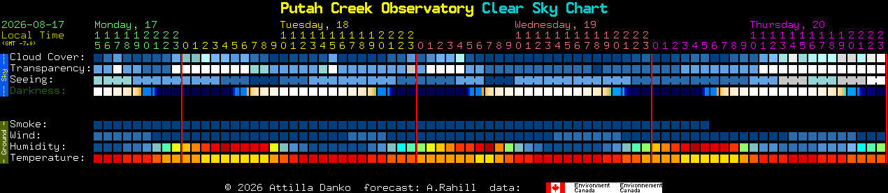 Current forecast for Putah Creek Observatory Clear Sky Chart