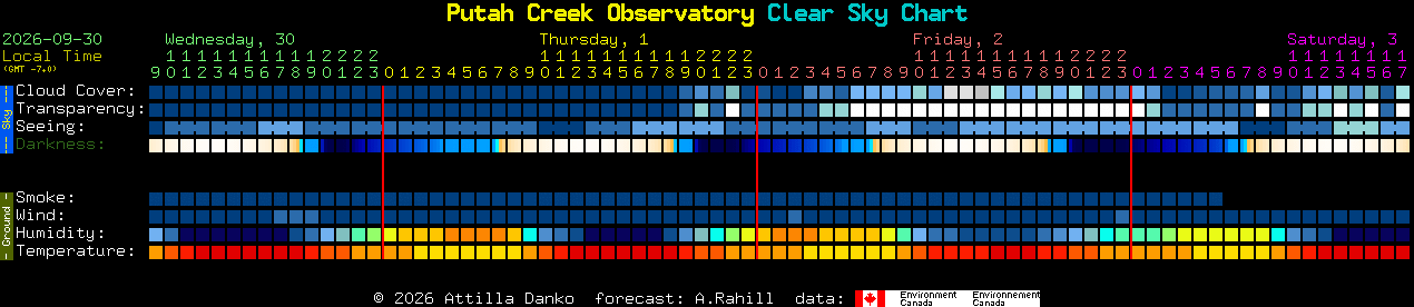 Current forecast for Putah Creek Observatory Clear Sky Chart