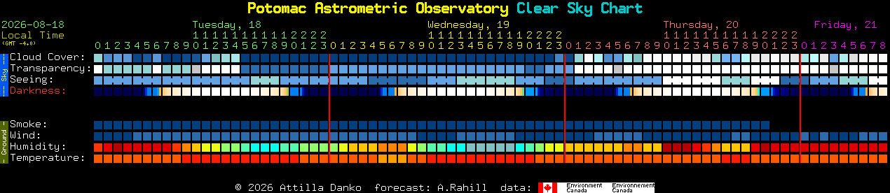 Current forecast for Potomac Astrometric Observatory Clear Sky Chart