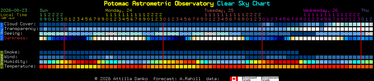 Current forecast for Potomac Astrometric Observatory Clear Sky Chart