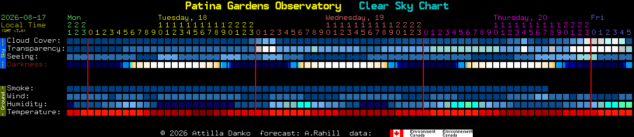 Current forecast for Patina Gardens Observatory Clear Sky Chart