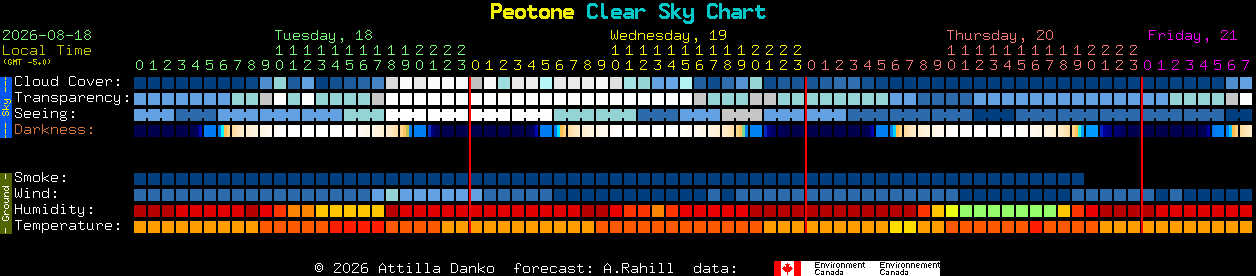 Current forecast for Peotone Clear Sky Chart