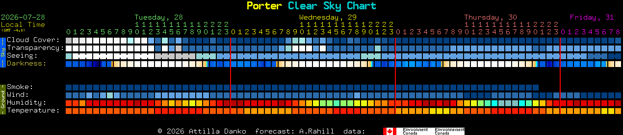 Current forecast for Porter Clear Sky Chart
