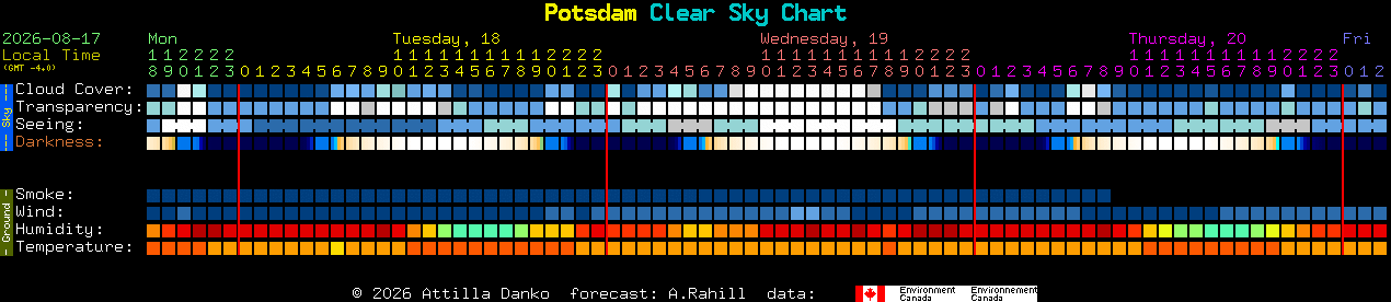 Current forecast for Potsdam Clear Sky Chart