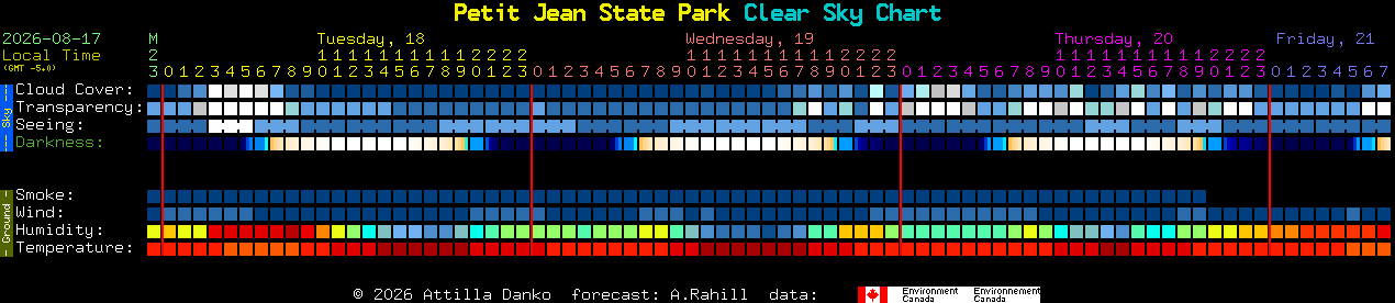 Current forecast for Petit Jean State Park Clear Sky Chart
