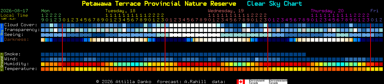 Current forecast for Petawawa Terrace Provincial Nature Reserve Clear Sky Chart