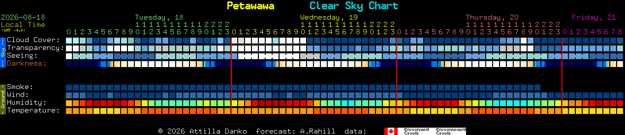 Current forecast for Petawawa Clear Sky Chart