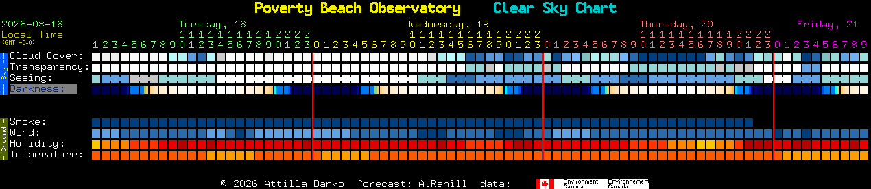 Current forecast for Poverty Beach Observatory Clear Sky Chart