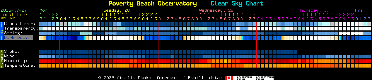 Current forecast for Poverty Beach Observatory Clear Sky Chart