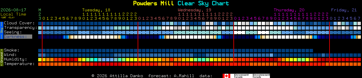 Current forecast for Powders Mill Clear Sky Chart