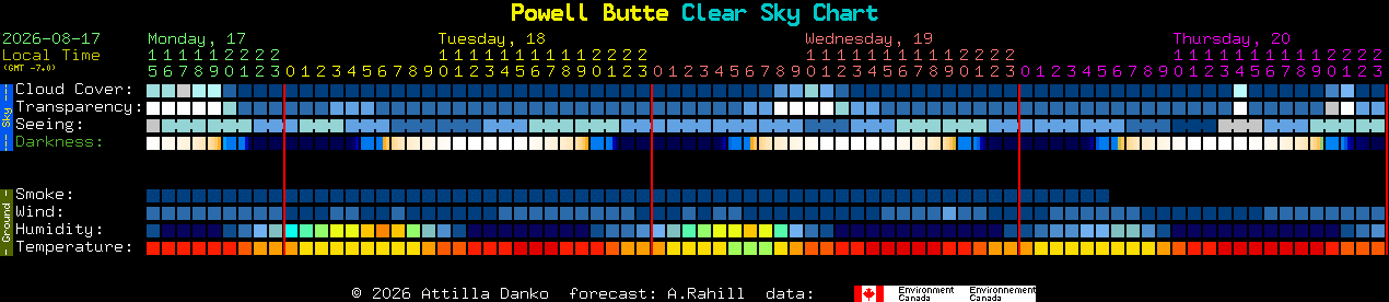 Current forecast for Powell Butte Clear Sky Chart