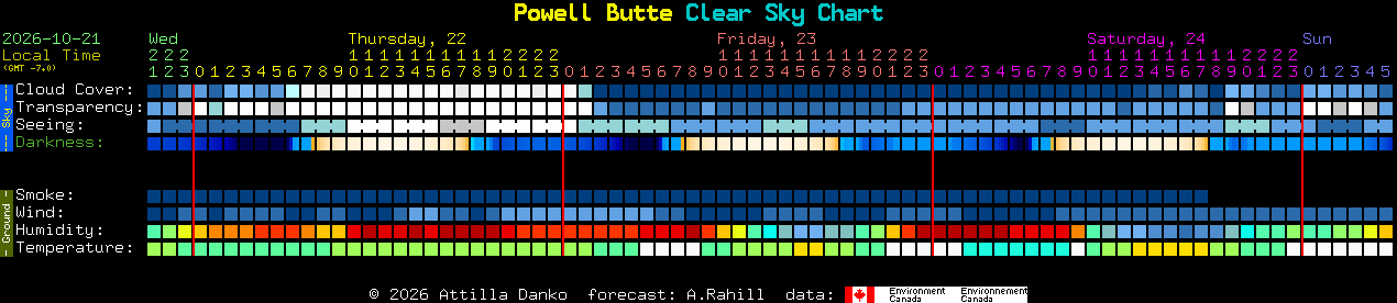 Current forecast for Powell Butte Clear Sky Chart