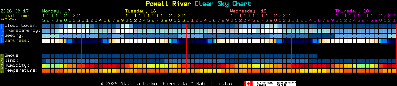 Current forecast for Powell River Clear Sky Chart