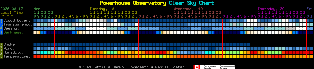 Current forecast for Powerhouse Observatory Clear Sky Chart