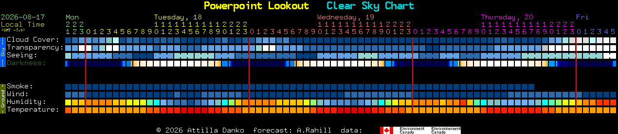 Current forecast for Powerpoint Lookout Clear Sky Chart