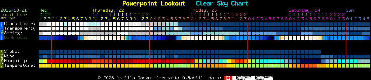 Current forecast for Powerpoint Lookout Clear Sky Chart