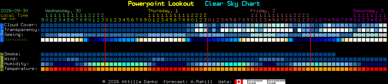 Current forecast for Powerpoint Lookout Clear Sky Chart