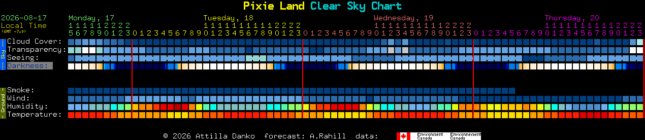 Current forecast for Pixie Land Clear Sky Chart