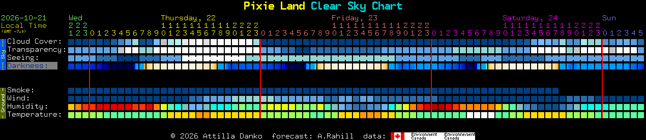 Current forecast for Pixie Land Clear Sky Chart