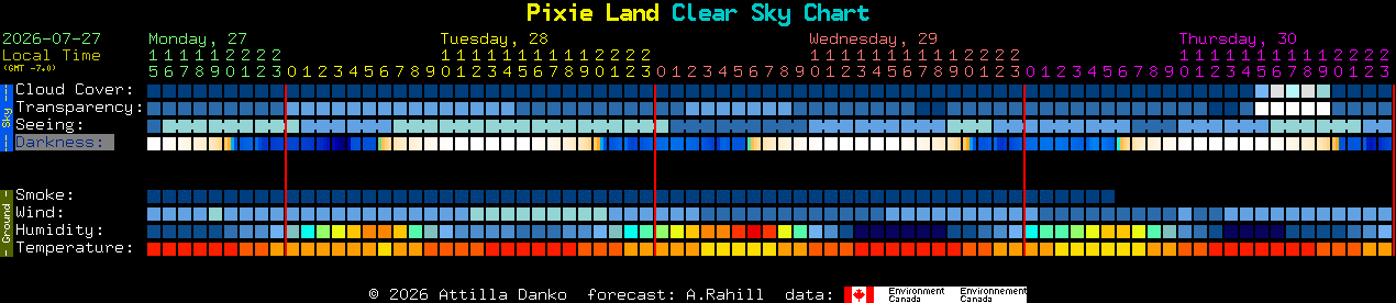 Current forecast for Pixie Land Clear Sky Chart