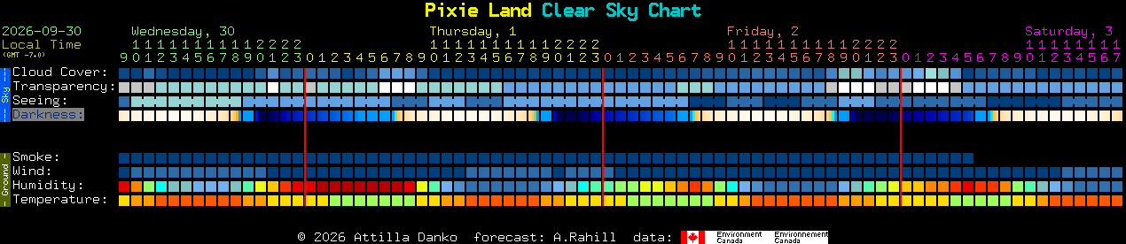 Current forecast for Pixie Land Clear Sky Chart