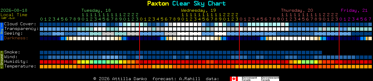 Current forecast for Paxton Clear Sky Chart