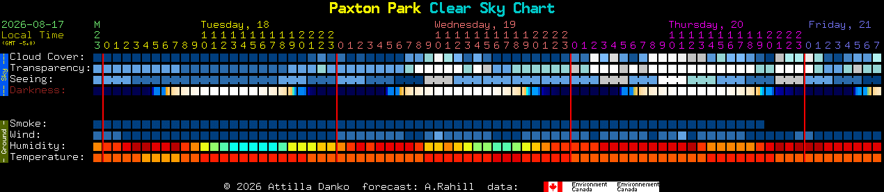 Current forecast for Paxton Park Clear Sky Chart