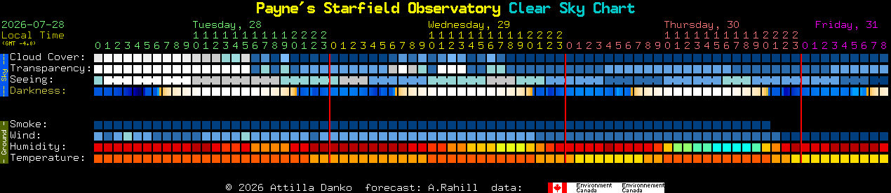 Current forecast for Payne's Starfield Observatory Clear Sky Chart