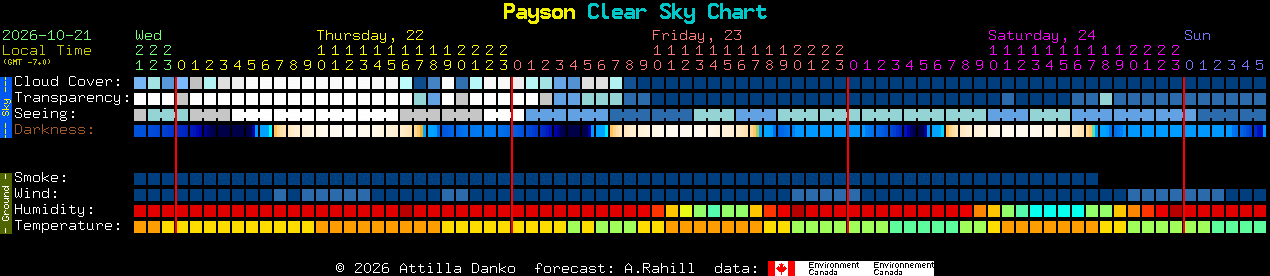 Current forecast for Payson Clear Sky Chart