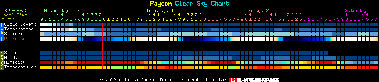 Current forecast for Payson Clear Sky Chart