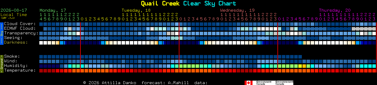 Current forecast for Quail Creek Clear Sky Chart