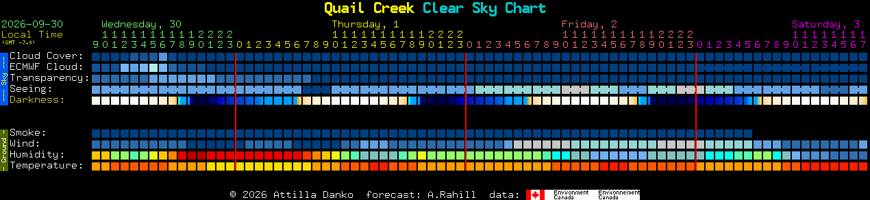 Current forecast for Quail Creek Clear Sky Chart