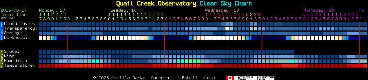 Current forecast for Quail Creek Observatory Clear Sky Chart