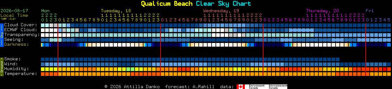 Current forecast for Qualicum Beach Clear Sky Chart