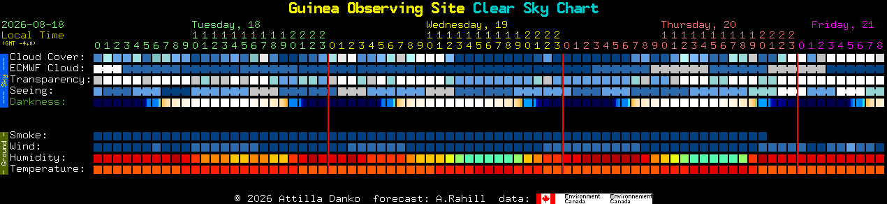 Current forecast for Guinea Observing Site Clear Sky Chart